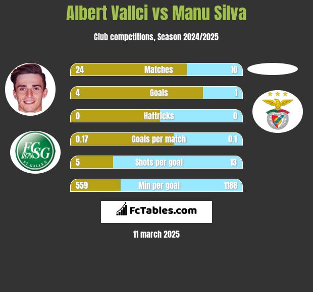 Albert Vallci vs Manu Silva h2h player stats