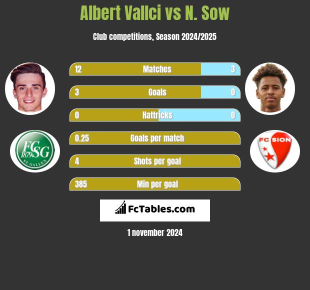 Albert Vallci vs N. Sow h2h player stats