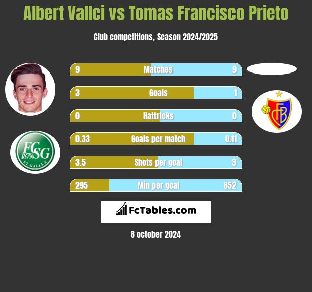 Albert Vallci vs Tomas Francisco Prieto h2h player stats