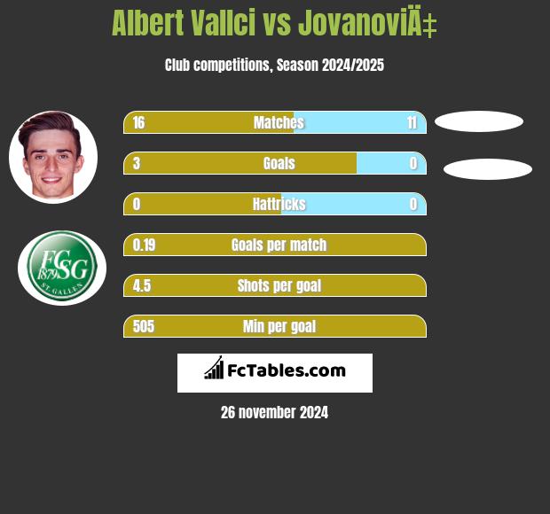 Albert Vallci vs JovanoviÄ‡ h2h player stats