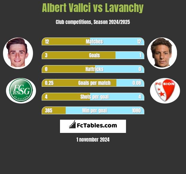 Albert Vallci vs Lavanchy h2h player stats