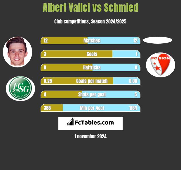 Albert Vallci vs Schmied h2h player stats