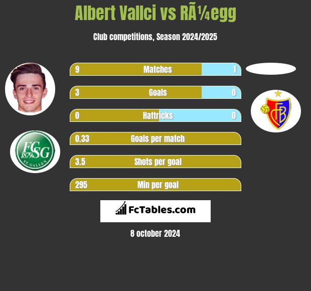 Albert Vallci vs RÃ¼egg h2h player stats