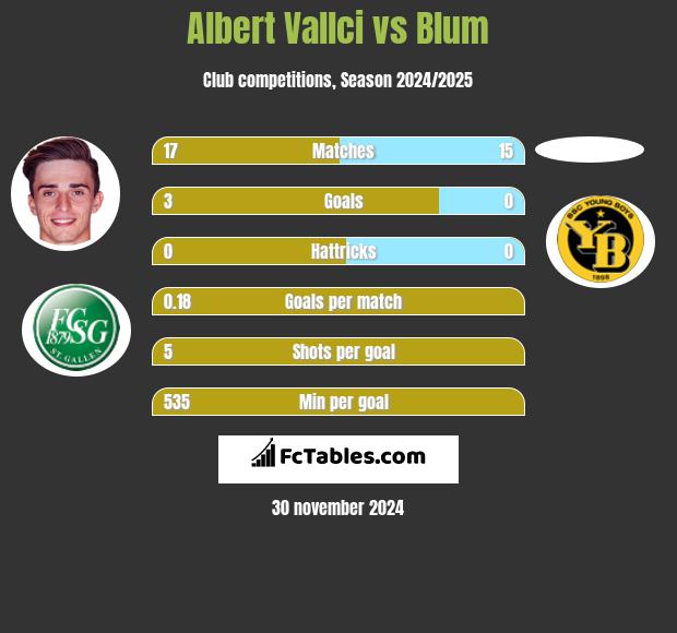 Albert Vallci vs Blum h2h player stats