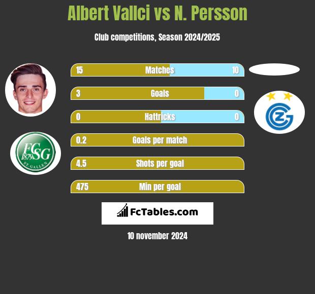 Albert Vallci vs N. Persson h2h player stats