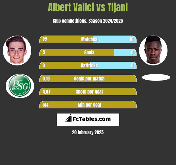 Albert Vallci vs Tijani h2h player stats