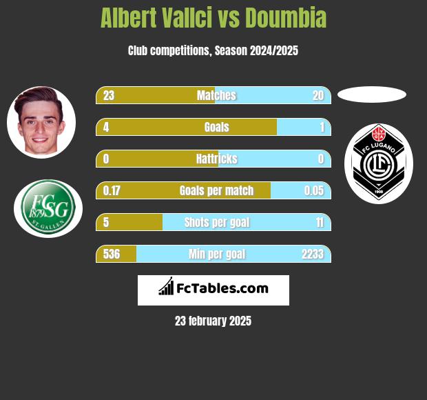 Albert Vallci vs Doumbia h2h player stats