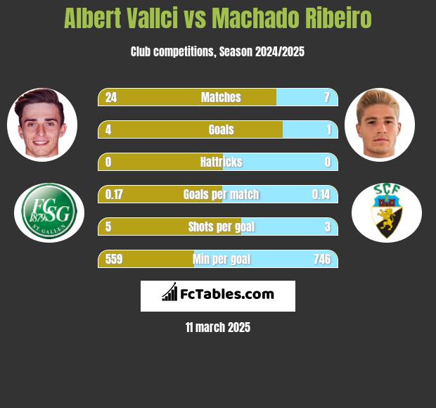 Albert Vallci vs Machado Ribeiro h2h player stats