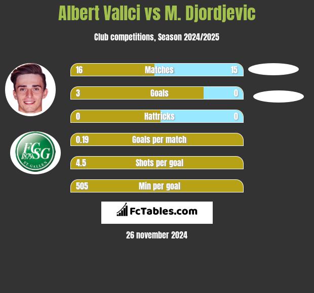 Albert Vallci vs M. Djordjevic h2h player stats