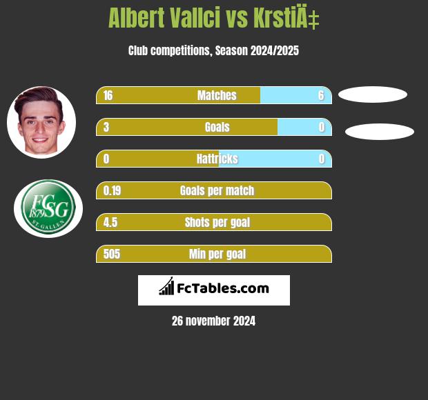 Albert Vallci vs KrstiÄ‡ h2h player stats