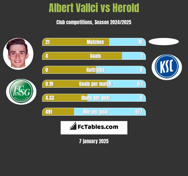 Albert Vallci vs Herold h2h player stats