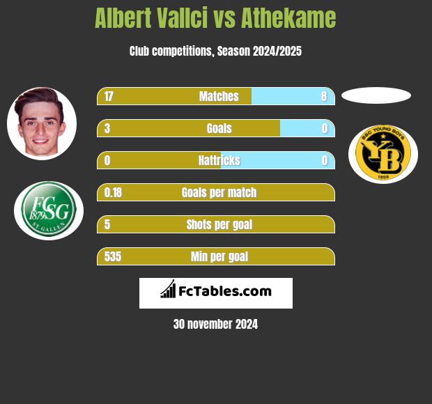 Albert Vallci vs Athekame h2h player stats