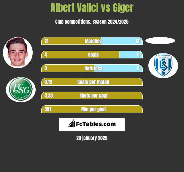 Albert Vallci vs Giger h2h player stats