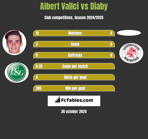 Albert Vallci vs Diaby h2h player stats