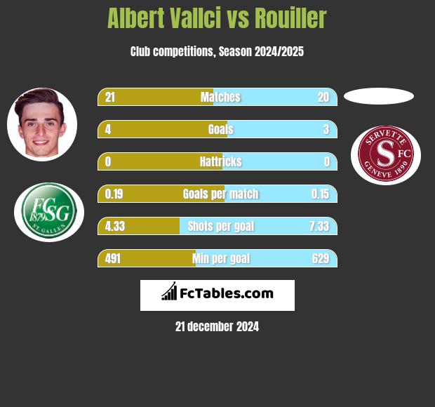 Albert Vallci vs Rouiller h2h player stats