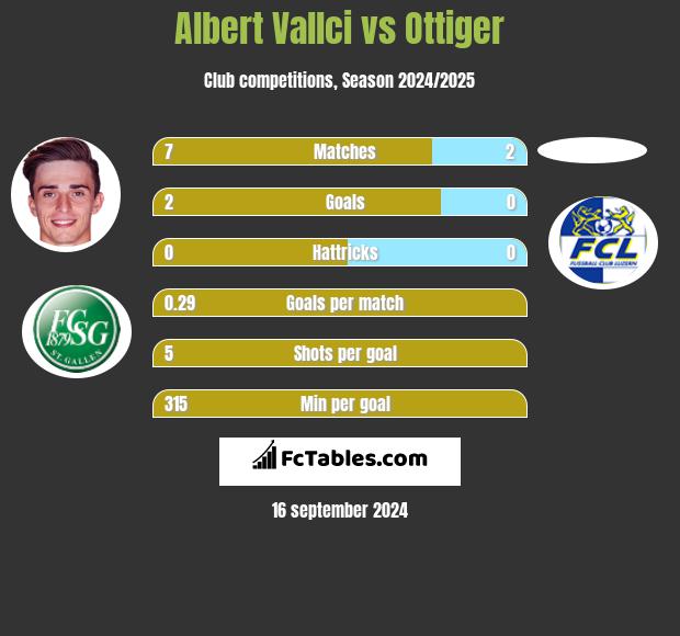 Albert Vallci vs Ottiger h2h player stats