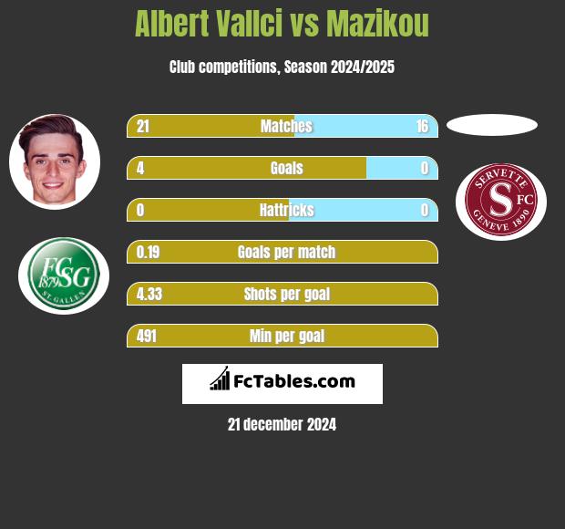 Albert Vallci vs Mazikou h2h player stats