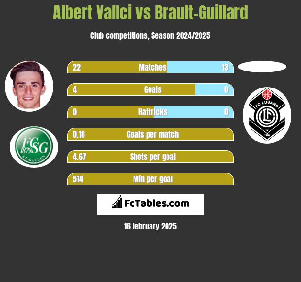 Albert Vallci vs Brault-Guillard h2h player stats