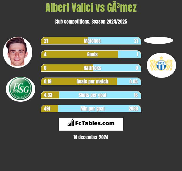 Albert Vallci vs GÃ³mez h2h player stats