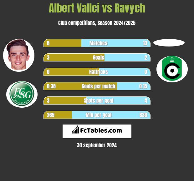 Albert Vallci vs Ravych h2h player stats