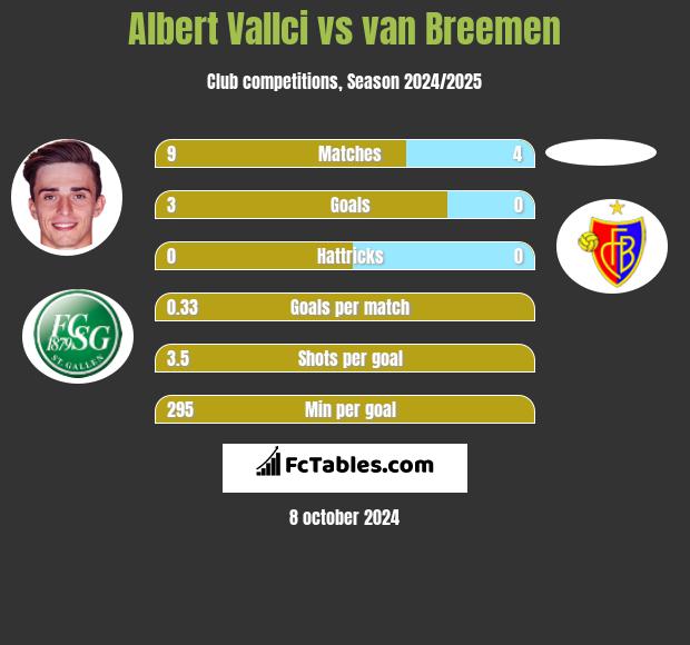 Albert Vallci vs van Breemen h2h player stats