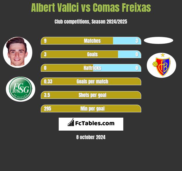 Albert Vallci vs Comas Freixas h2h player stats