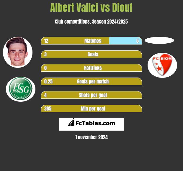 Albert Vallci vs Diouf h2h player stats