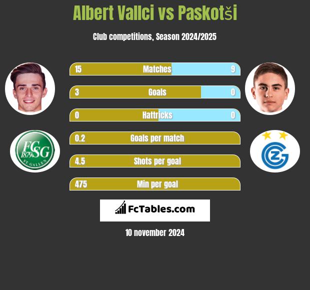 Albert Vallci vs Paskotši h2h player stats