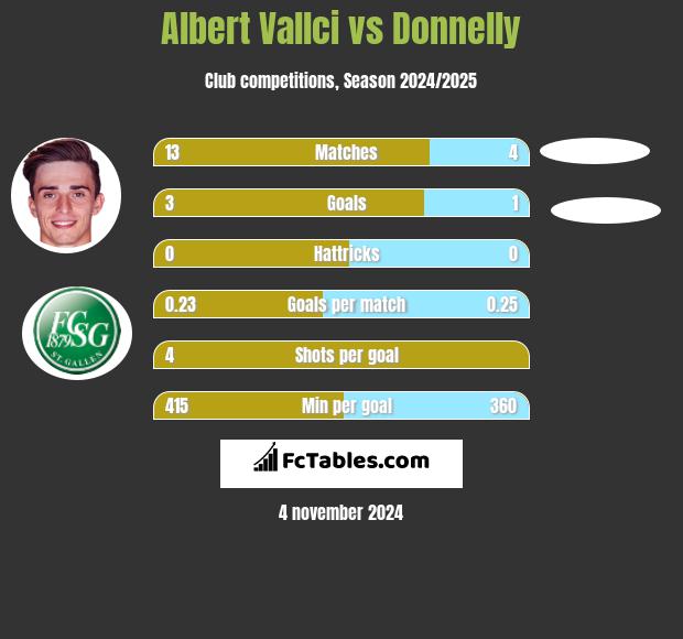 Albert Vallci vs Donnelly h2h player stats