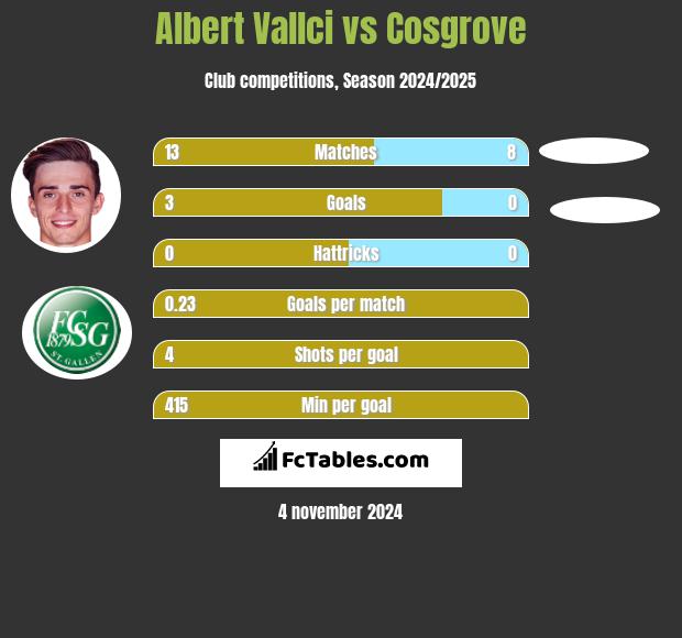 Albert Vallci vs Cosgrove h2h player stats