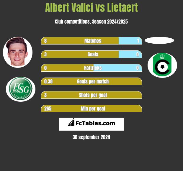 Albert Vallci vs Lietaert h2h player stats