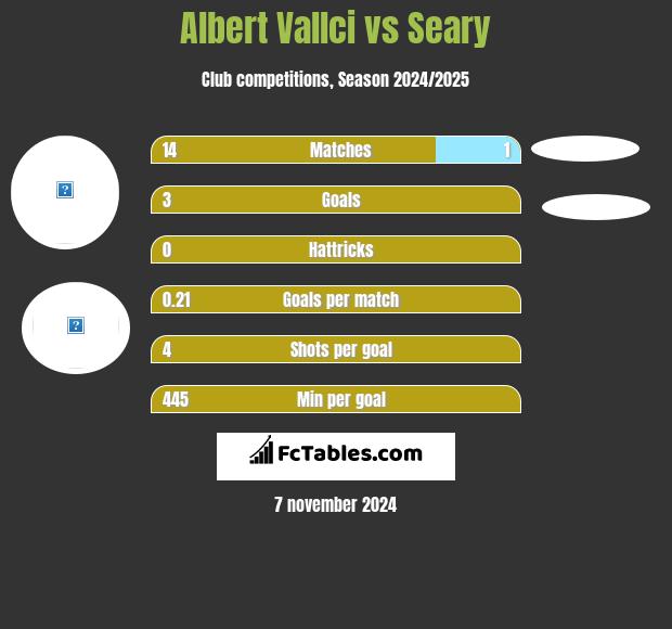 Albert Vallci vs Seary h2h player stats