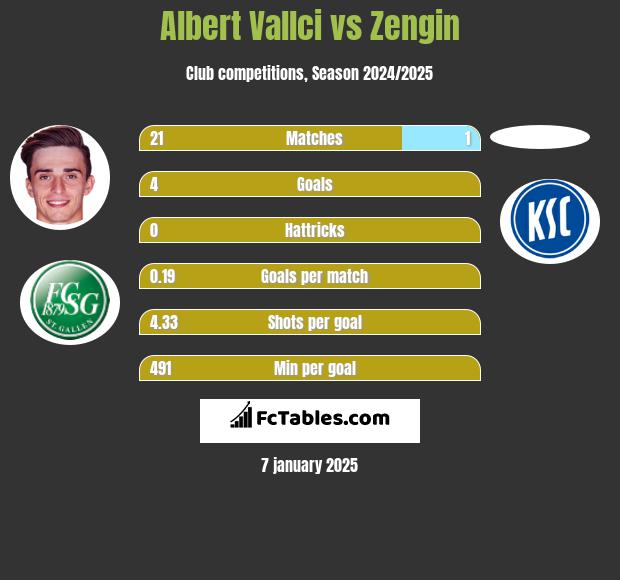 Albert Vallci vs Zengin h2h player stats