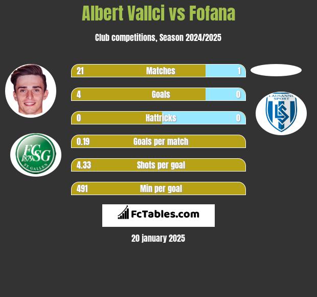 Albert Vallci vs Fofana h2h player stats