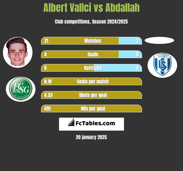 Albert Vallci vs Abdallah h2h player stats