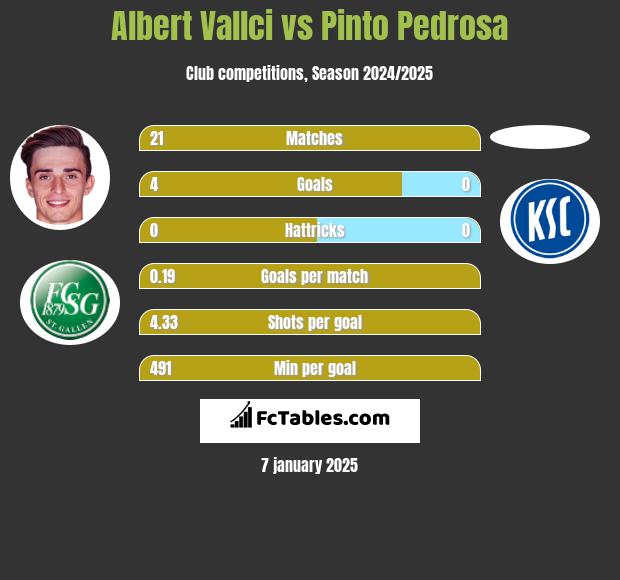 Albert Vallci vs Pinto Pedrosa h2h player stats