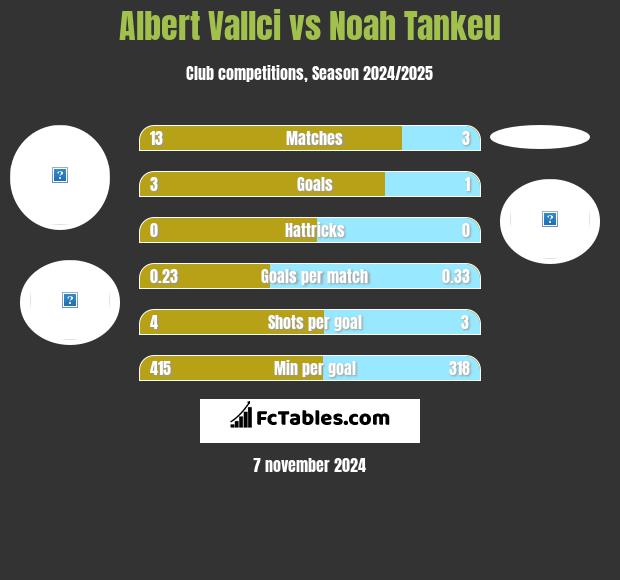 Albert Vallci vs Noah Tankeu h2h player stats