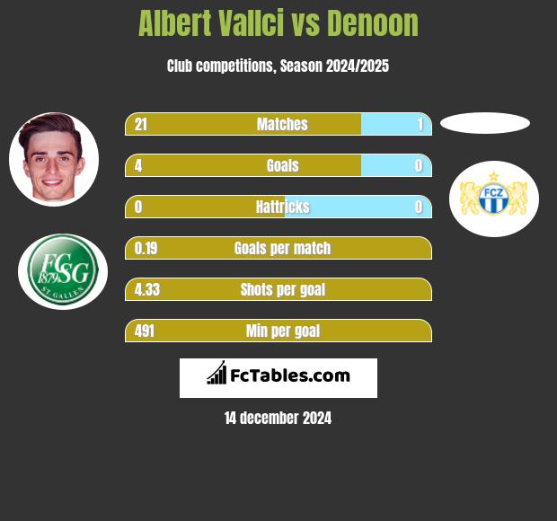 Albert Vallci vs Denoon h2h player stats