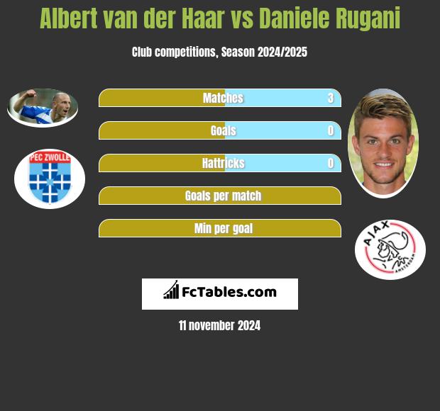 Albert van der Haar vs Daniele Rugani h2h player stats