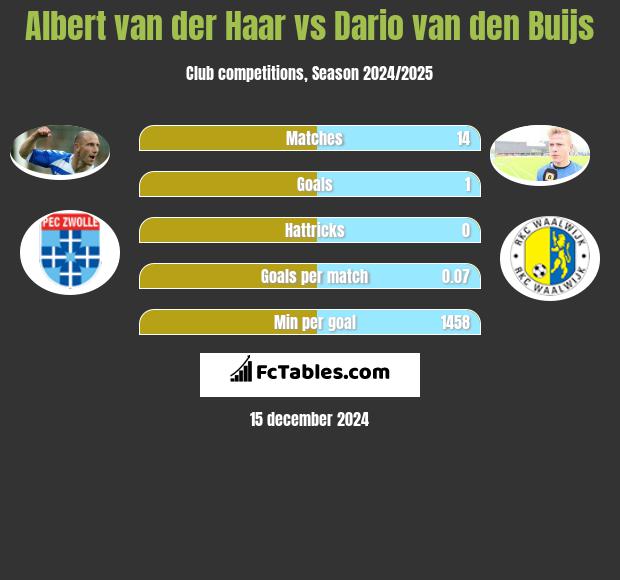 Albert van der Haar vs Dario van den Buijs h2h player stats