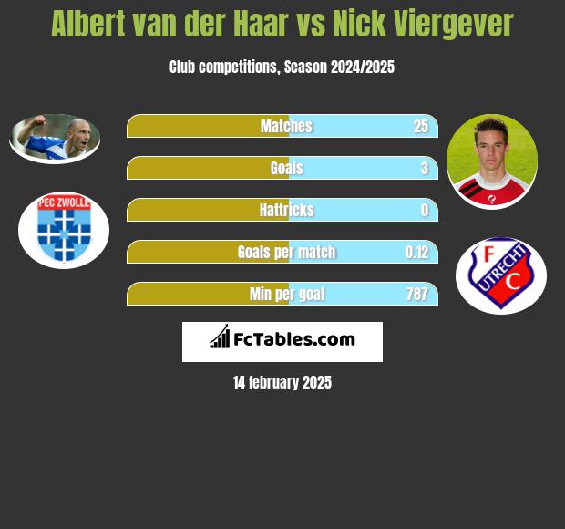 Albert van der Haar vs Nick Viergever h2h player stats