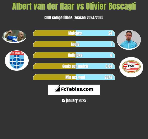 Albert van der Haar vs Olivier Boscagli h2h player stats