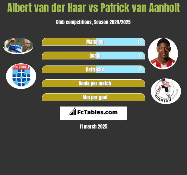 Albert van der Haar vs Patrick van Aanholt h2h player stats