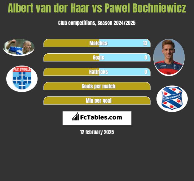 Albert van der Haar vs Paweł Bochniewicz h2h player stats