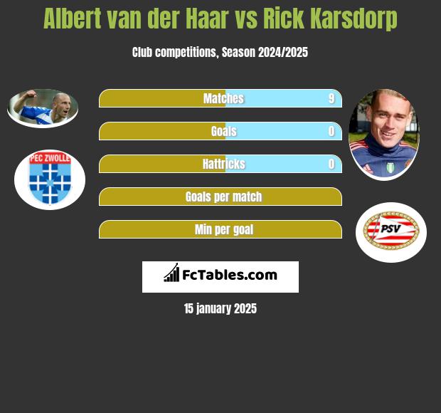 Albert van der Haar vs Rick Karsdorp h2h player stats