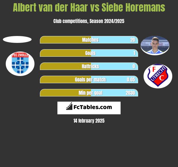 Albert van der Haar vs Siebe Horemans h2h player stats