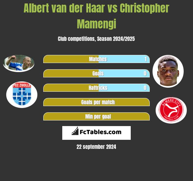 Albert van der Haar vs Christopher Mamengi h2h player stats