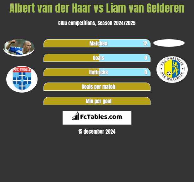 Albert van der Haar vs Liam van Gelderen h2h player stats