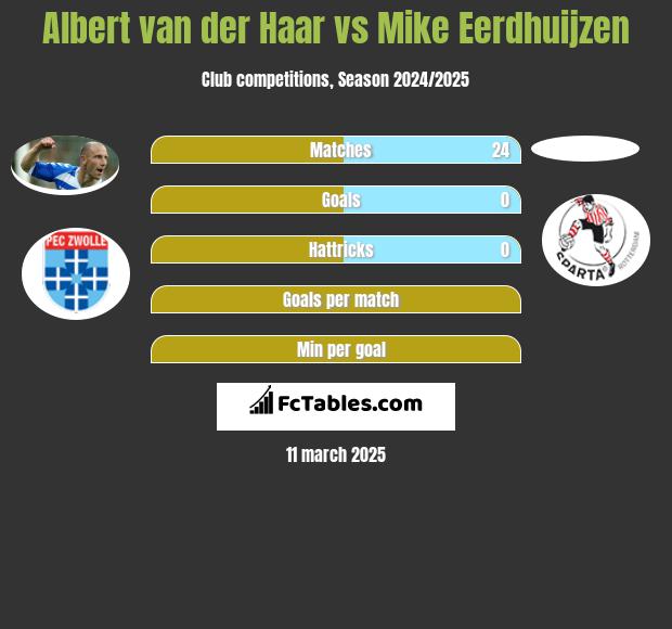 Albert van der Haar vs Mike Eerdhuijzen h2h player stats