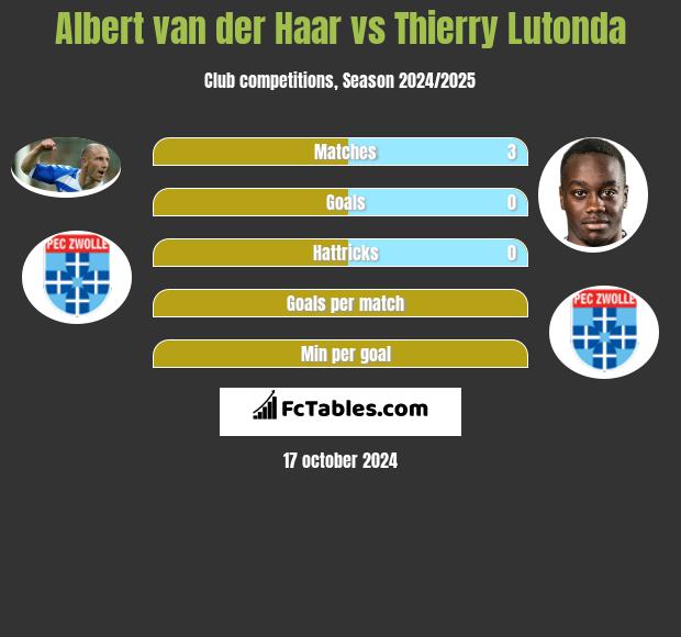 Albert van der Haar vs Thierry Lutonda h2h player stats